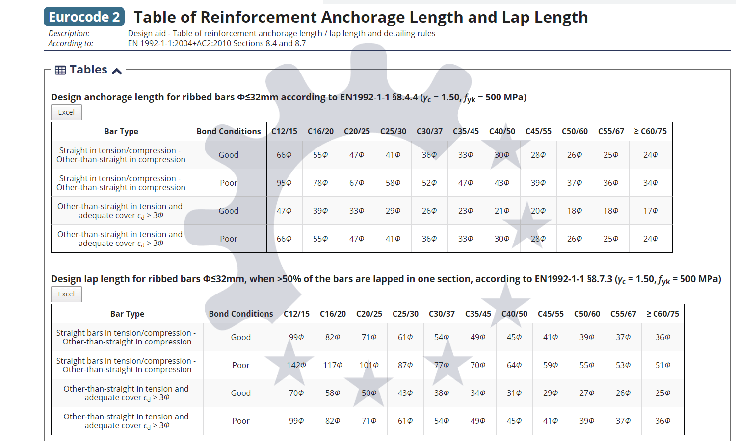 lts versus lap splice notation