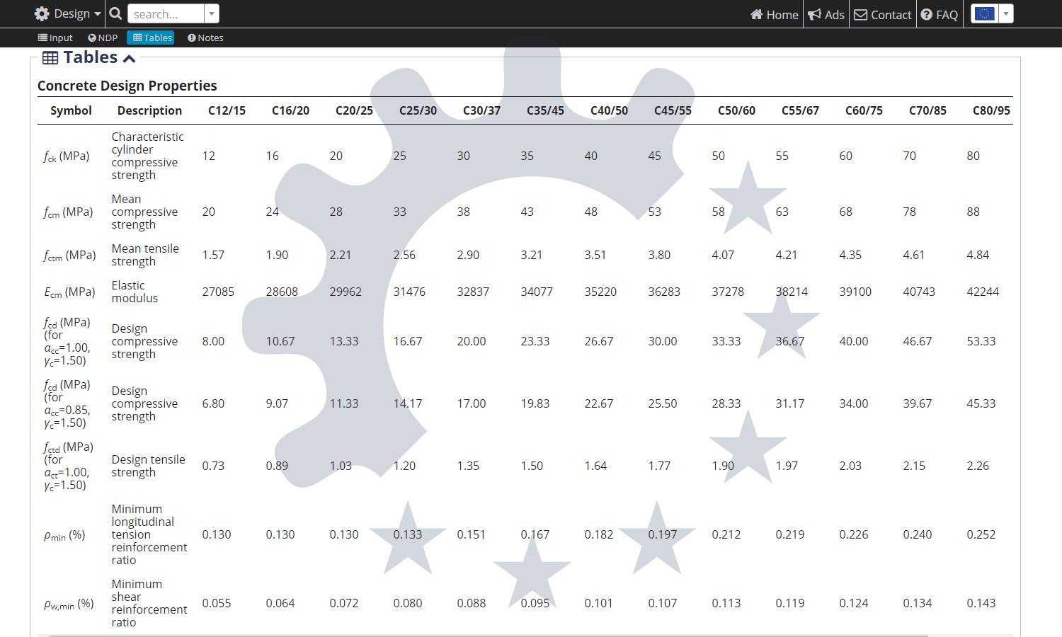Table Of Concrete Design Properties fcd Fctm Ecm Fctd Eurocode 2